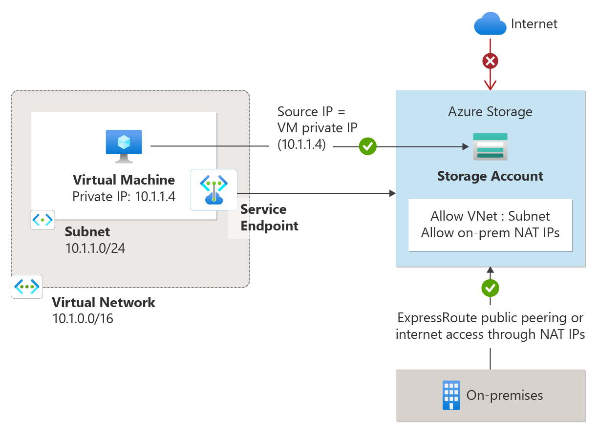 仮想ネットワークがサービスエンドポイントからプライベートアドレス空間をAzureバックボーン経由で直接Azure PaaSリソースに拡張している図。