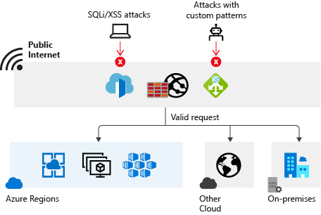 Web Application FirewallがSQLインジェクション、クロスサイトスクリプト、ボット攻撃をブロックしつつ、有効なリクエストを通過させる図。