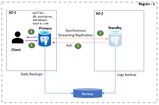 Picture showing high availability steady state operation workflow.