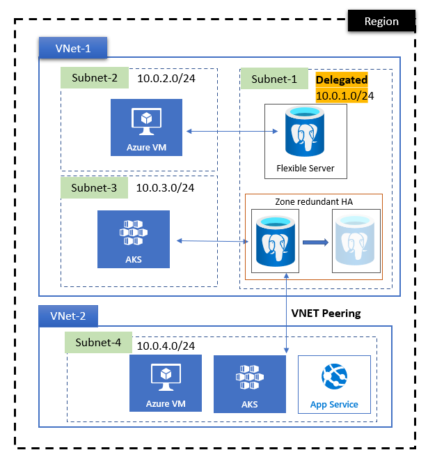 仮想ネットワーク間のピアリングのしくみを示す図。その 1 つとして、Azure Database for PostgreSQL フレキシブル サーバー インスタンスが含まれています。