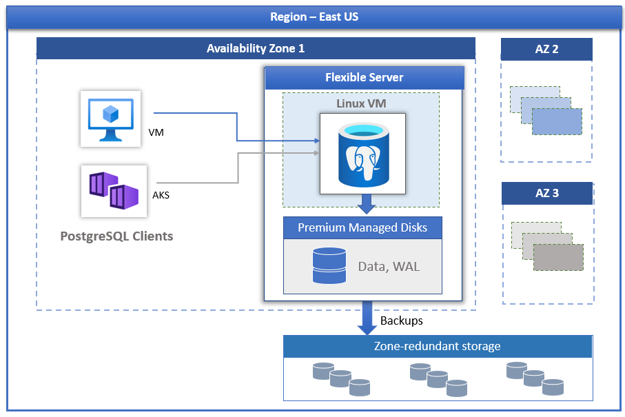 Diagram of Azure Database for PostgreSQL flexible server - Overview.