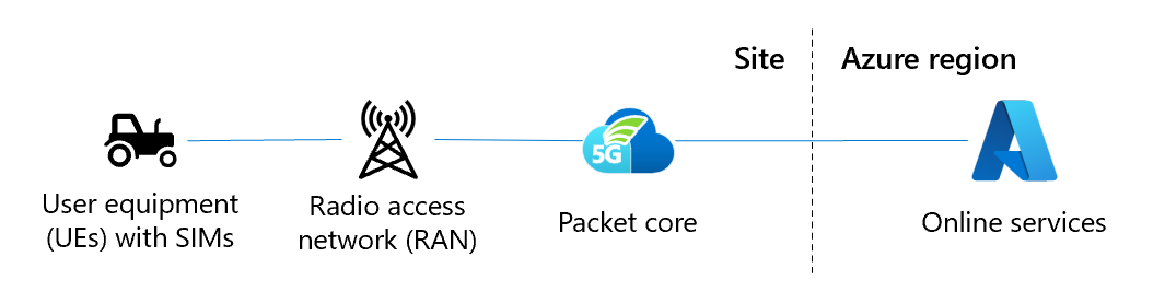 プライベート ネットワーク ソリューションのコンポーネントを示す図。UE、RAN、およびサイトはエッジにあり、Azure リージョン管理はクラウド内にある。