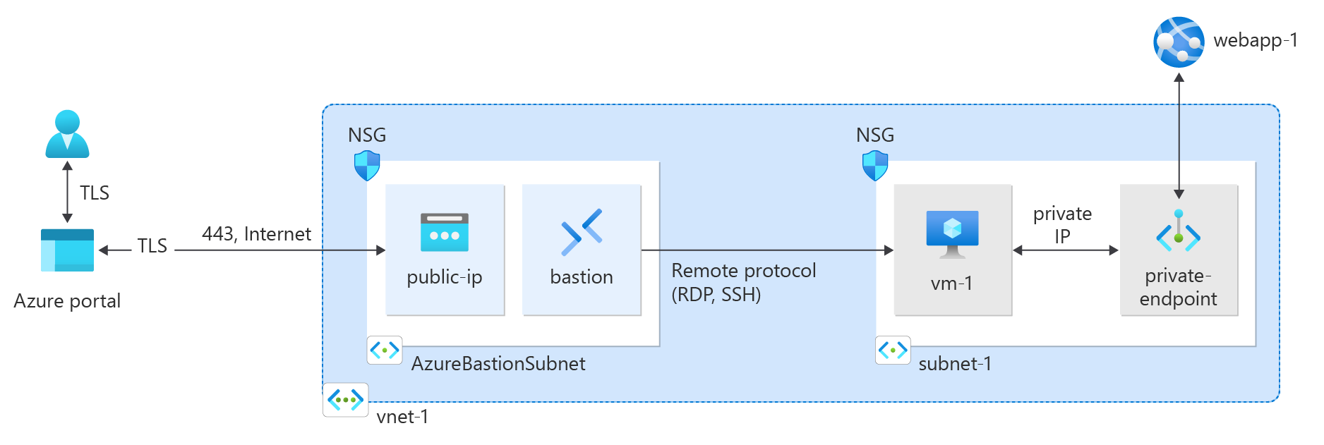 Diagram of resources created in private endpoint quickstart.