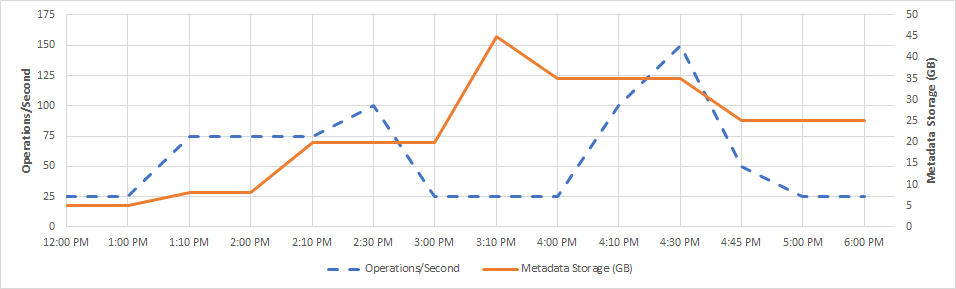 時間の経過に伴う操作の数とメタデータの増加を示すグラフ。