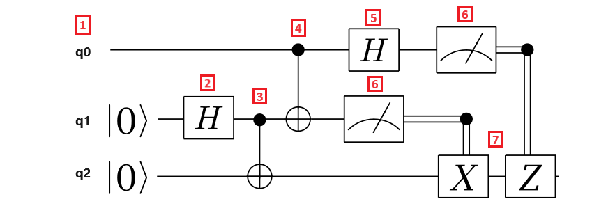 テレポーテーション プロトコルの量子回路の図。