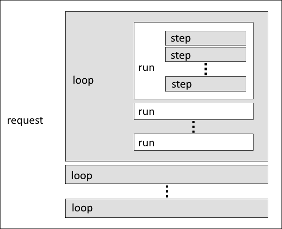 計算要求を示した図。要求の内部にループがあり、ループの内部に実行があり、実行の内部にステップがある。