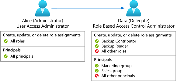 Diagram that shows an administrator delegating role assignment management with conditions.