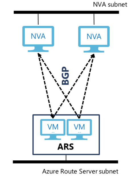 ネットワーク仮想アプライアンス (NVA) と Azure Route Server を示す図。