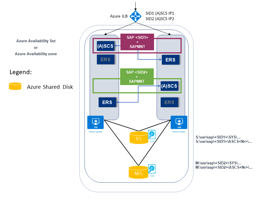 ERS1 構成を使用した 2 つの高可用性 SAP ASCS/SCS インスタンスの図。