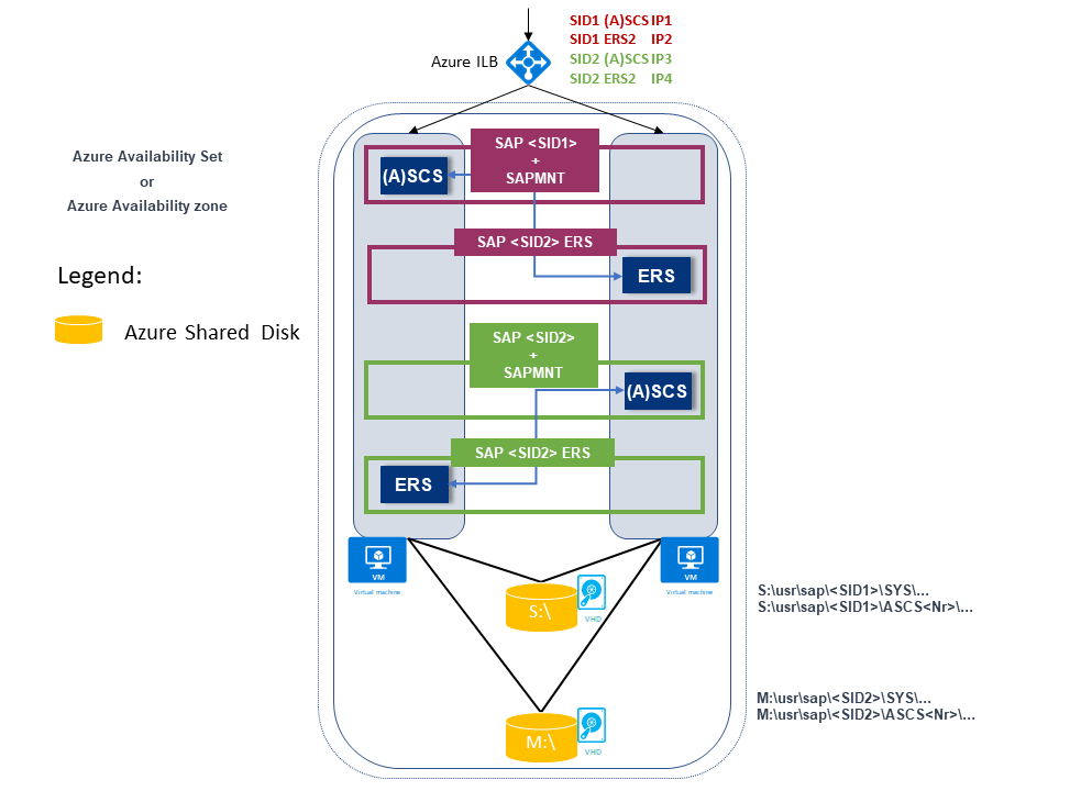 ERS1 および ERS2 構成を使用した 2 つの高可用性 SAP ASCS/SCS インスタンスの図。