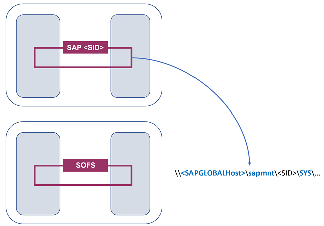 図 1: 2 つのクラスターにデプロイされた SAP ASCS/SCS インスタンスと SOFS