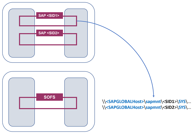 図 2:2 つのクラスターの SAP マルチ SID 構成