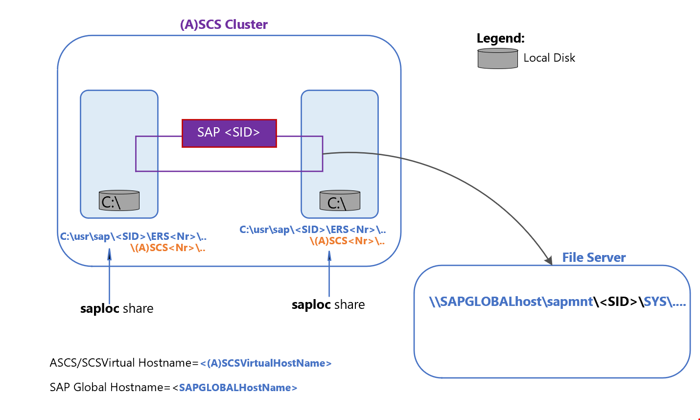 SMB 共有を使う SAP ASCS/SCS HA のアーキテクチャ