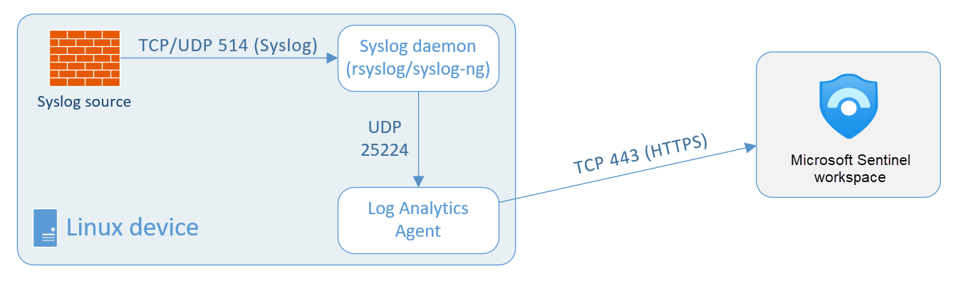 この図は、Syslog ソースから Microsoft Sentinel ワークスペースへのデータ フローを示しています。この場合は、データ ソース デバイスに、Log Analytics エージェントが直接インストールされています。