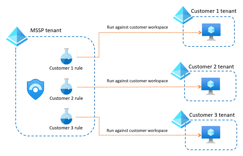 Create separate rules in your MSSP workspace for each customer.