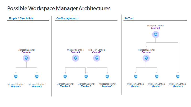 Microsoft Sentinel のワークスペース マネージャーのさまざまなアーキテクチャの選択肢を示す図。