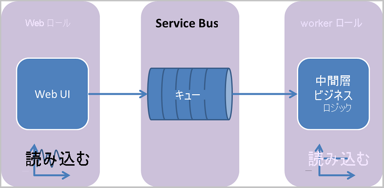 Diagram showing the communication between the Web Role, Service Bus, and the Worker Role.