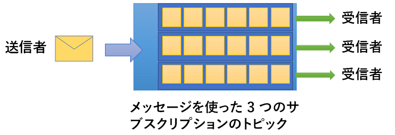 3 つのサブスクリプションを含む Service Bus トピックを示す画像。