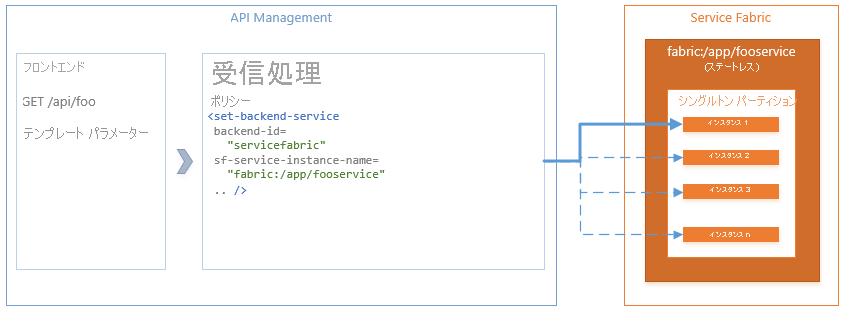Service Fabric アプリケーションに、内部 HTTP API を公開しているステートレス サービスがあることを示す図。