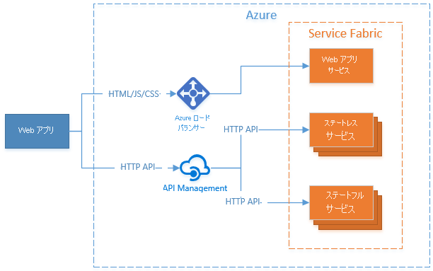 Web UI が Web サービスを通じて引き続き使用される一方、HTTP API 呼び出しは Azure API Management によって管理およびルーティングされる方法を示す図。