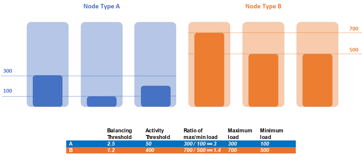 2 つのノード タイプがある場合のノード タイプの分散しきい値の例を示す図。
