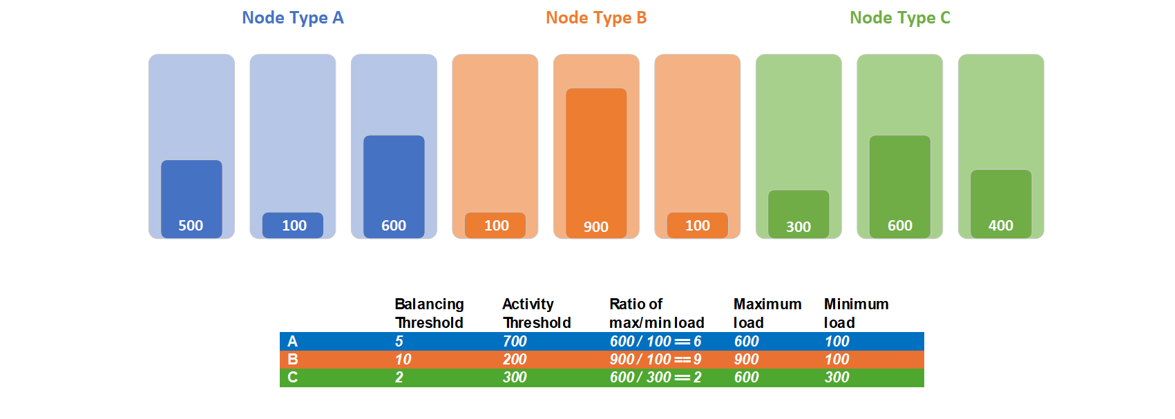3 つのノード タイプがある場合のノード タイプの分散しきい値の例を示す図。