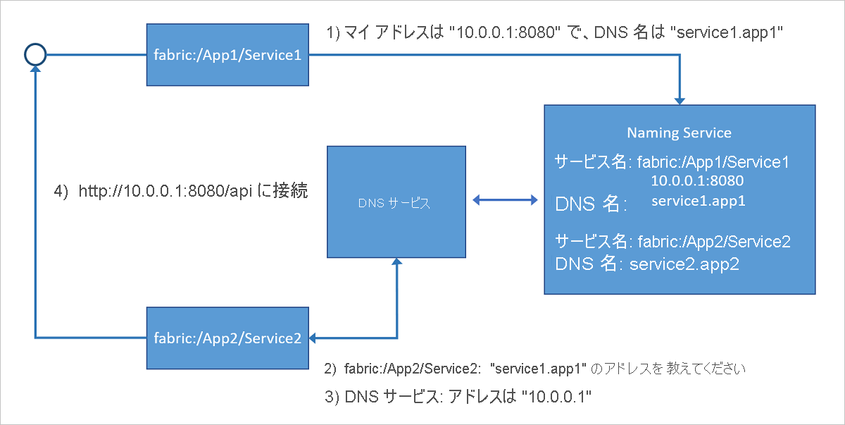 Service Fabric クラスターで実行されている DNS サービスによって、どのように DNS 名がサービス名にマップされ、Naming Service によって解決されて、接続するエンドポイントのアドレスが返されるかを示す図。
