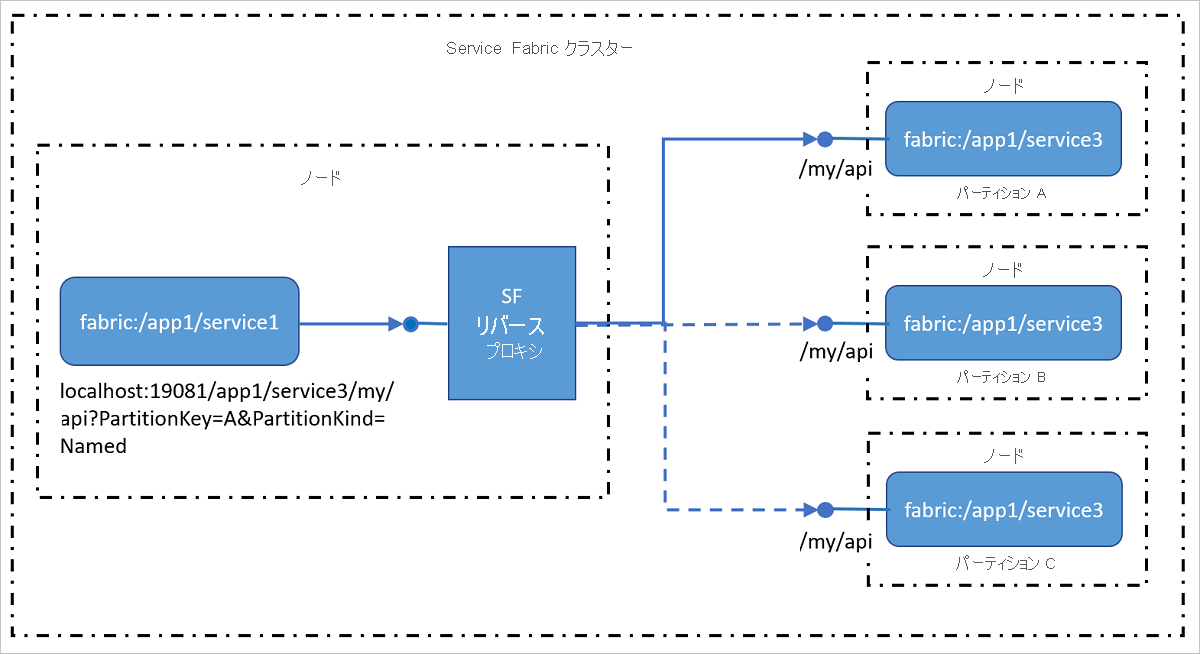 リバース プロキシによって、HTTPS を含む HTTP エンドポイントを公開するクラスター内のサービスが処理される方法を示す図。