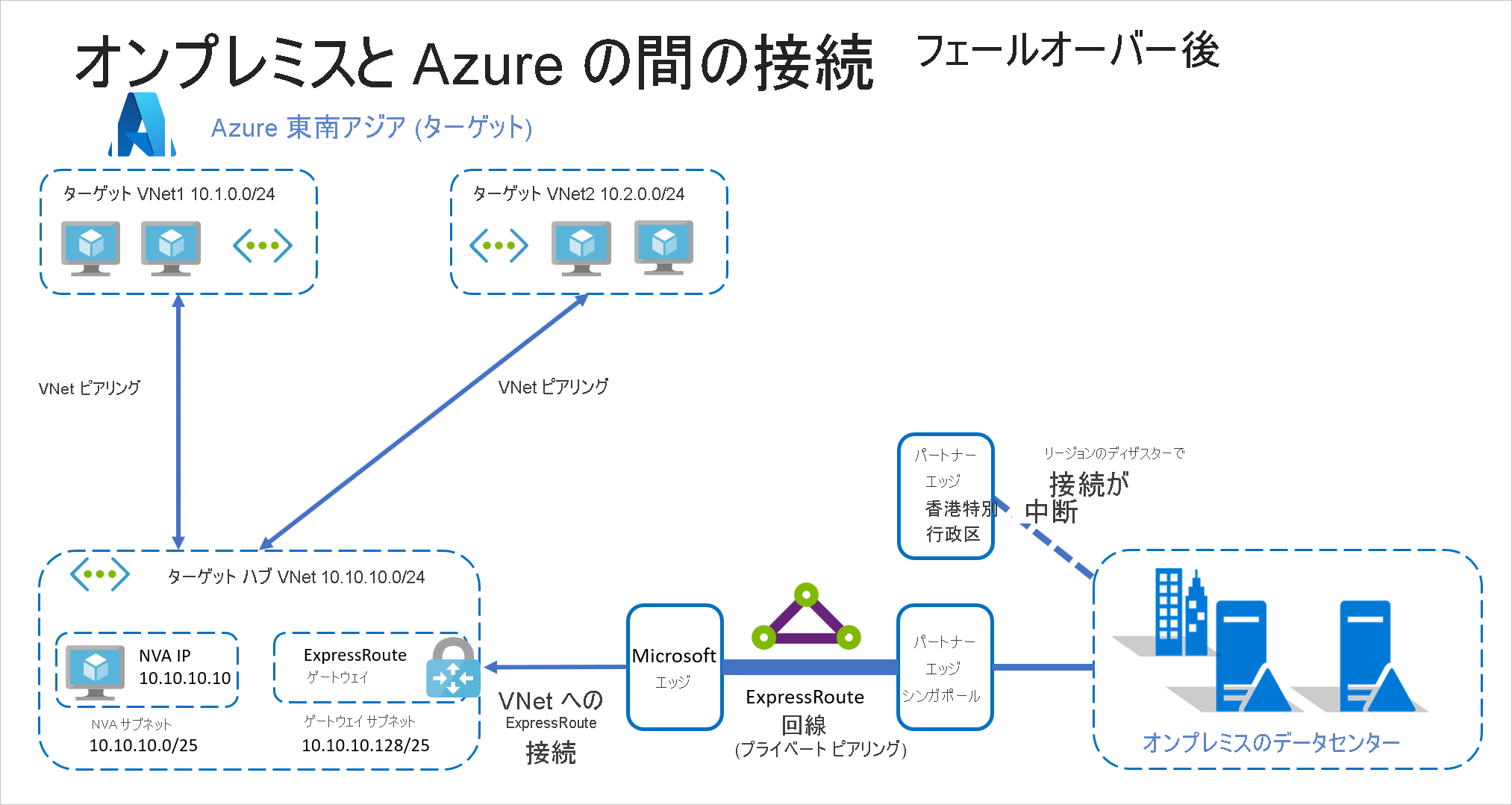 On-premises-to-Azure with ExpressRoute after Failover