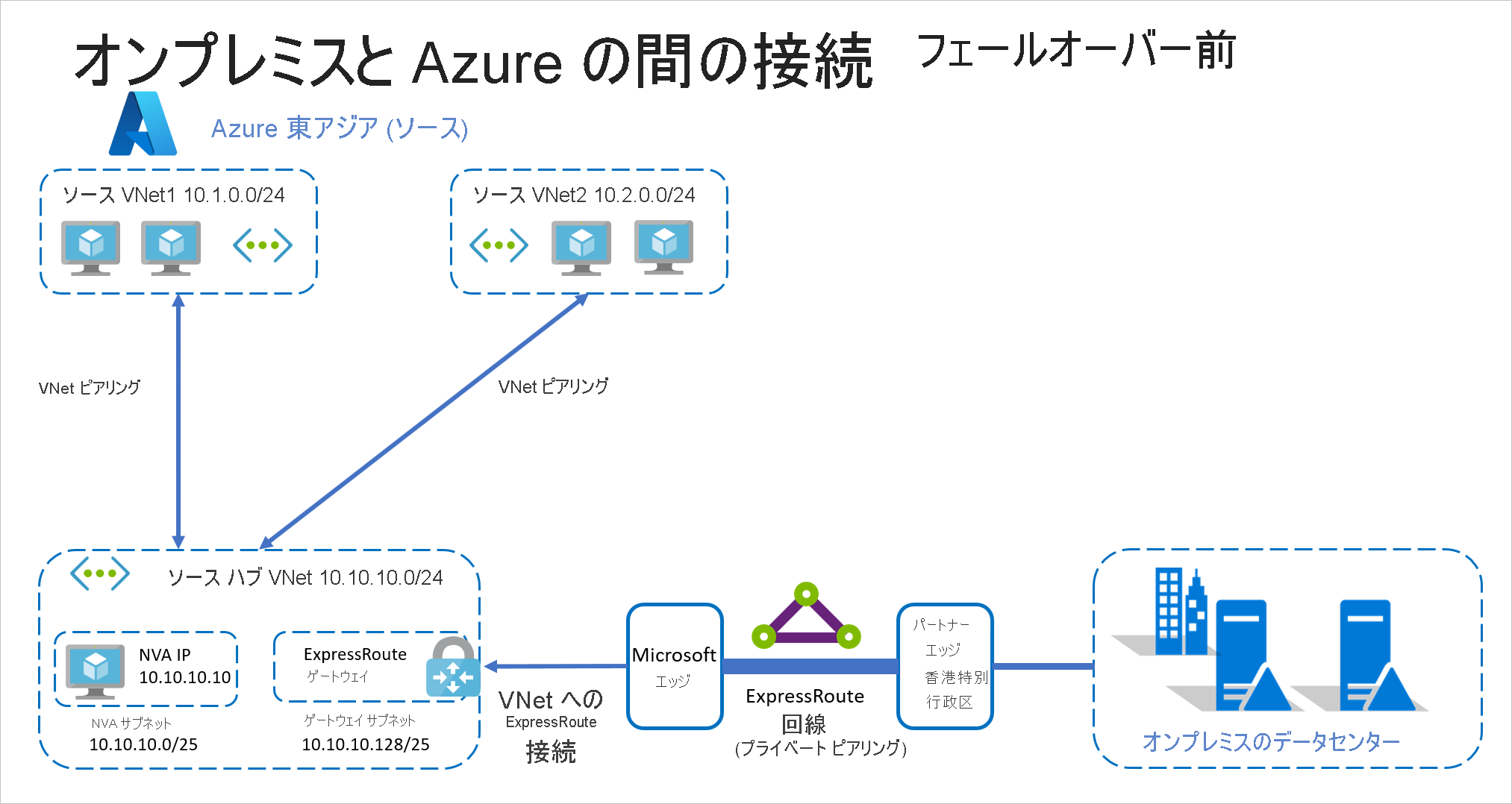 On-premises-to-Azure with ExpressRoute before failover