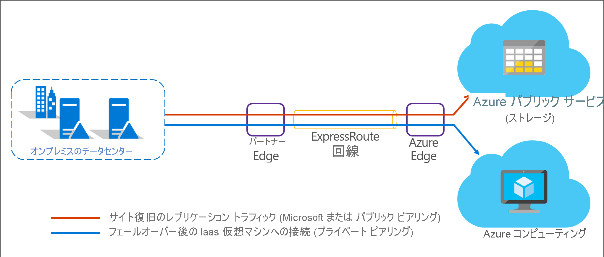 オンプレミスから Azure へ (Azure ExpressRoute 使用)