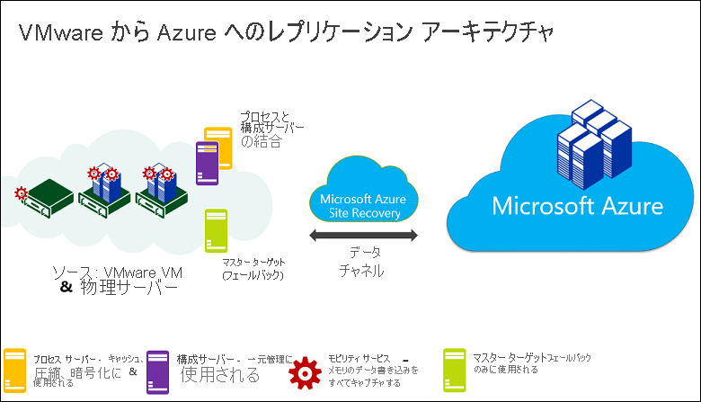 VMware から Azure へのレプリケーション アーキテクチャの関係を示す図。