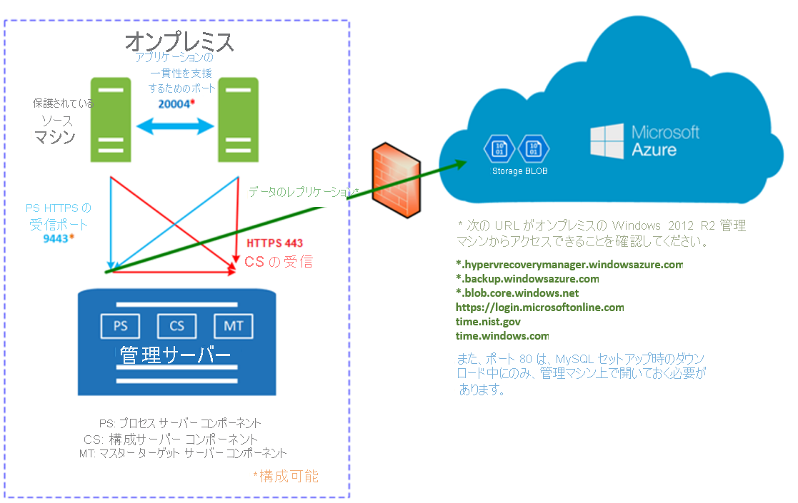 VMware から Azure へのレプリケーション プロセスを示す図。
