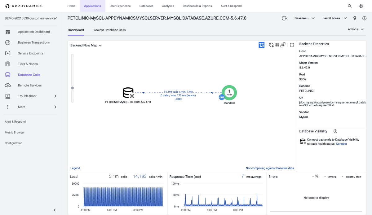 AppDynamics のスクリーンショット。[データベース呼び出し] ダッシュボードが表示されています。