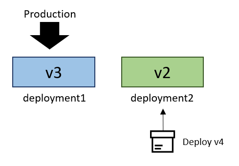 運用トラフィックを受信していする v3 を含む deployment1 と v4 をステージングしている deployment2 を示す図。