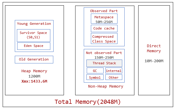 2 GB のアプリにおける標準的なメモリ レイアウトの図。