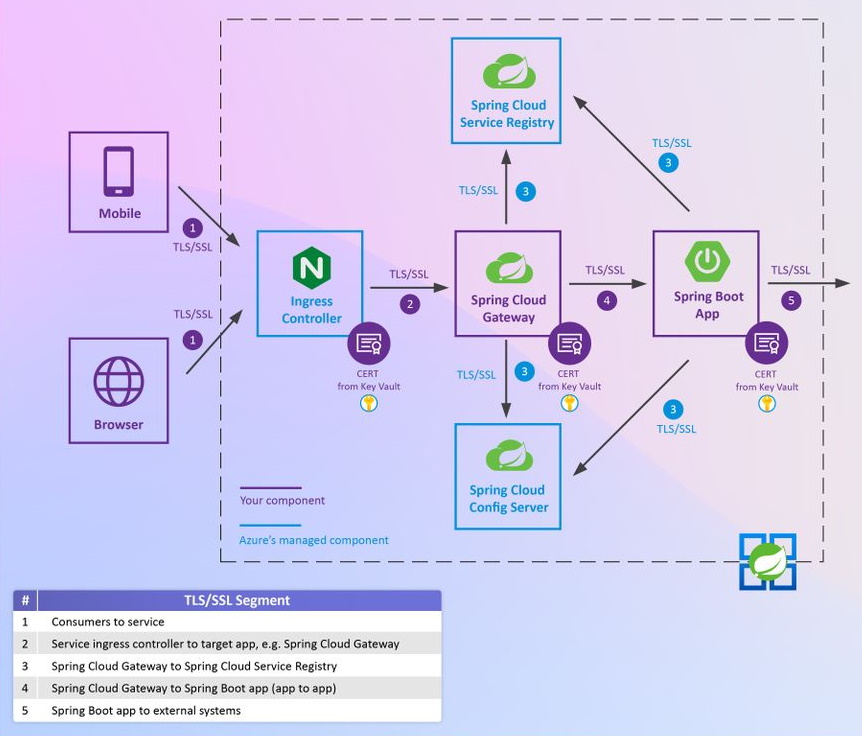 ゼロ トラスト環境で Spring Boot アプリのエンド ツー エンドの通信をセキュリティで保護する Azure Spring