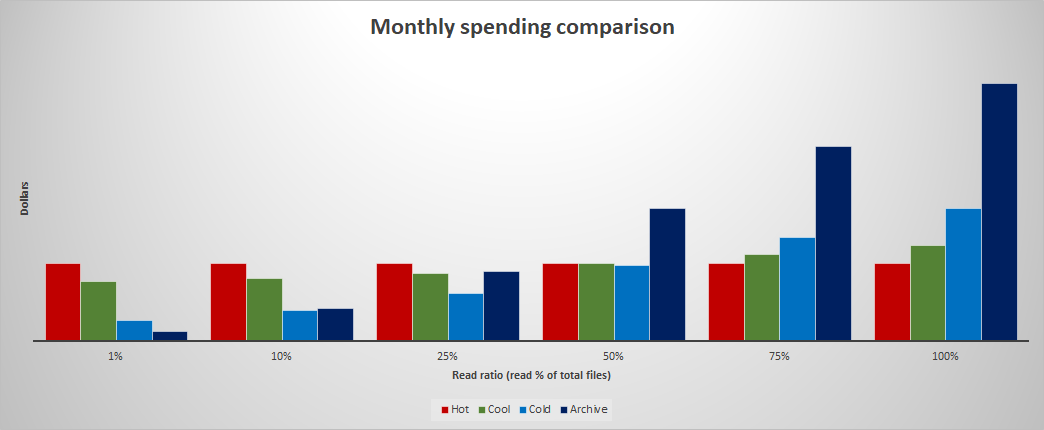 読み取り割合パターンに基づいた毎月のコストを表すバーを層ごとに示したグラフ