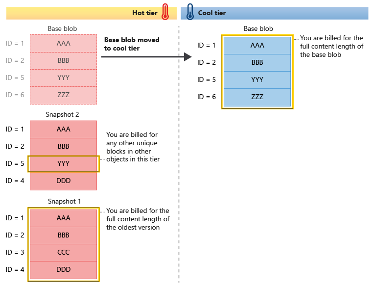 スナップショットを持つ BLOB が明示的に階層化されたときのオブジェクトの課金方法を示す図。