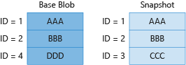 ベース BLOB とスナップショットでの一意のブロックに対する課金を示す図 3。