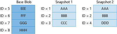 ベース BLOB とスナップショットでの一意のブロックに対する課金を示す図 4。