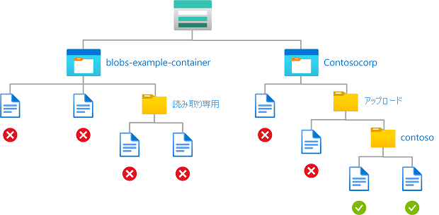 パスを使用した名前付きコンテナー内の BLOB への書き込みアクセスを示す条件の図。