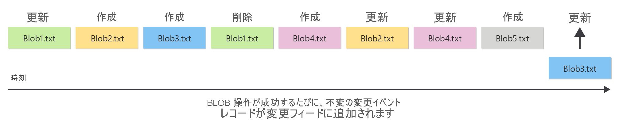 変更フィードによって BLOB への変更の順序付きログが提供されるしくみを示す図
