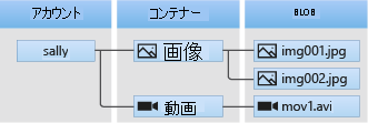 Diagram of Blob storage architecture.