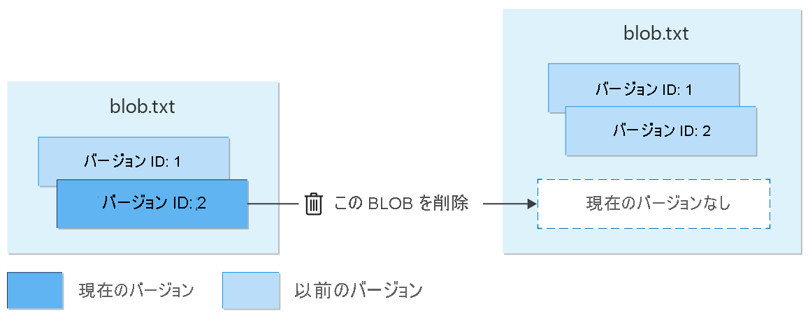 バージョン管理された BLOB の削除を示す図。