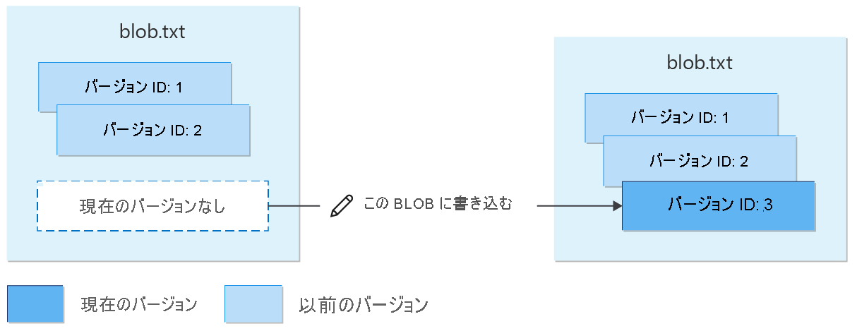 削除後のバージョン管理された BLOB の再作成を示す図。