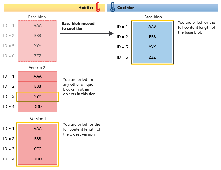 バージョン管理された BLOB が明示的に階層化されたときのオブジェクトの課金方法を示す図。