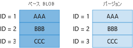 ベース BLOB と前のバージョンでの一意のブロックに対する課金を示す図 1。
