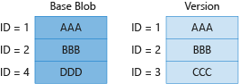ベース BLOB と前のバージョンでの一意のブロックに対する課金を示す図 3。