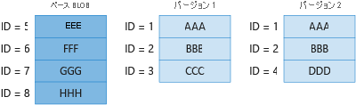 ベース BLOB と前のバージョンでの一意のブロックに対する課金を示す図 4。